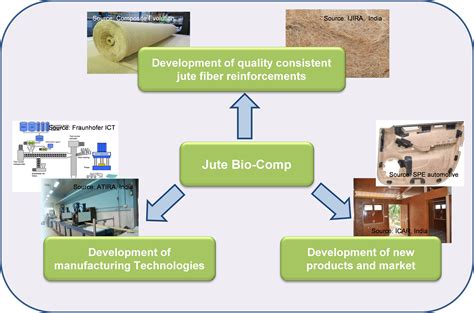  Jute: Um Biomaterial Poderoso para Aplicações de Reforço e Compósito